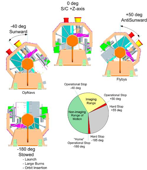 MDIS CDR/RDR SIS
